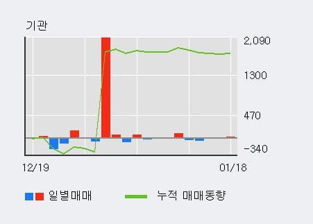 [한경로보뉴스] 'DSR제강' 5% 이상 상승, 전일 외국인 대량 순매수