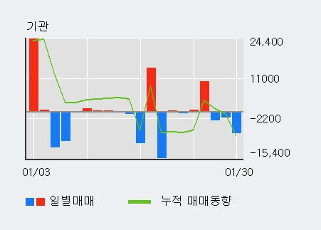 [한경로보뉴스] '용평리조트' 상한가↑ 도달, 전일 외국인 대량 순매수