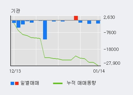 [한경로보뉴스] '한국금융지주우' 5% 이상 상승, 주가 20일 이평선 상회, 단기·중기 이평선 역배열