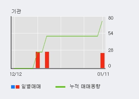 [한경로보뉴스] '대유위니아' 10% 이상 상승, 전형적인 상승세, 단기·중기 이평선 정배열