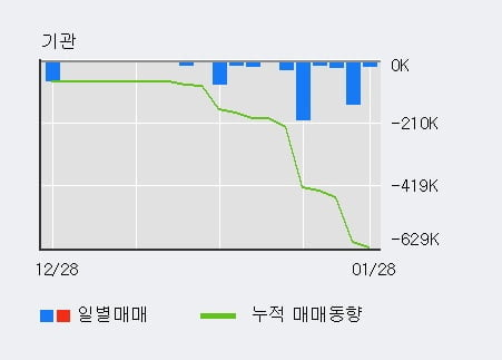 [한경로보뉴스] 'STX중공업' 5% 이상 상승, 전형적인 상승세, 단기·중기 이평선 정배열