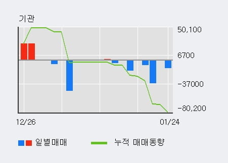 [한경로보뉴스] '나노메딕스' 5% 이상 상승, 주가 5일 이평선 상회, 단기·중기 이평선 역배열