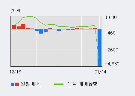 [한경로보뉴스] 'STX엔진' 5% 이상 상승, 주가 60일 이평선 상회, 단기·중기 이평선 역배열