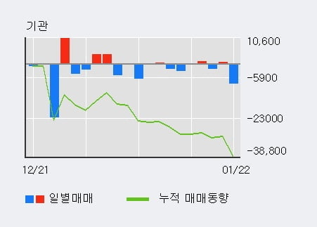 [한경로보뉴스] '에이블씨엔씨' 5% 이상 상승, 전일 외국인 대량 순매수