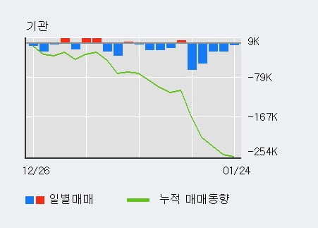 [한경로보뉴스] 'CJ CGV' 5% 이상 상승, 최근 3일간 외국인 대량 순매수