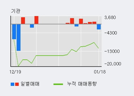 [한경로보뉴스] '한국유니온제약' 10% 이상 상승, 외국인 3일 연속 순매수(5,001주)