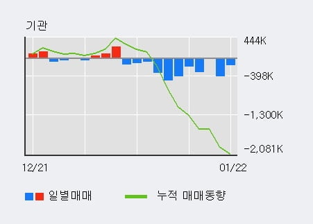 [한경로보뉴스] '맥쿼리인프라' 52주 신고가 경신, 전형적인 상승세, 단기·중기 이평선 정배열