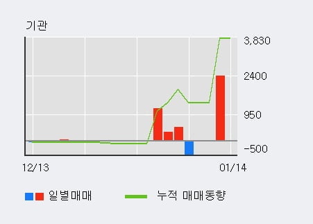 [한경로보뉴스] '연이정보통신' 52주 신고가 경신, 전일 외국인 대량 순매수