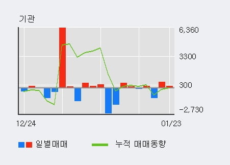 [한경로보뉴스] '세원셀론텍' 5% 이상 상승, 최근 3일간 외국인 대량 순매수