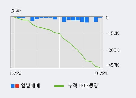 [한경로보뉴스] '디아이씨' 5% 이상 상승, 전형적인 상승세, 단기·중기 이평선 정배열