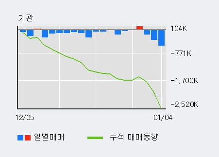 [한경로보뉴스] '후성' 5% 이상 상승, 전일 외국인 대량 순매수