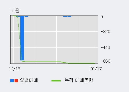 [한경로보뉴스] '에스에너지' 20% 이상 상승, 전형적인 상승세, 단기·중기 이평선 정배열