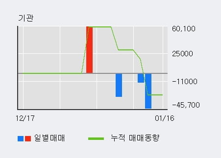 [한경로보뉴스] '에스코넥' 10% 이상 상승, 전형적인 상승세, 단기·중기 이평선 정배열