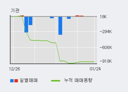 [한경로보뉴스] '머큐리' 10% 이상 상승, 전형적인 상승세, 단기·중기 이평선 정배열