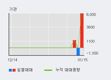 [한경로보뉴스] '서암기계공업' 52주 신고가 경신, 최근 3일간 외국인 대량 순매수