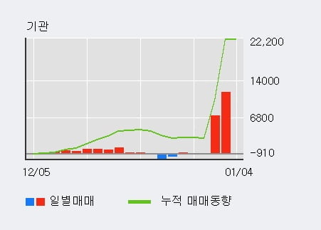 [한경로보뉴스] '일진전기' 5% 이상 상승, 기관 3일 연속 순매수(1.9만주)