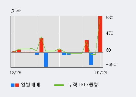 [한경로보뉴스] '컨버즈' 5% 이상 상승, 전일 외국인 대량 순매수