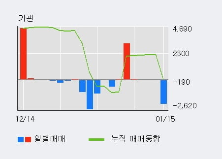 [한경로보뉴스] '호전실업' 5% 이상 상승, 외국인 7일 연속 순매수(3,647주)