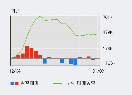 [한경로보뉴스] 'GKL' 5% 이상 상승, 전일 기관 대량 순매수