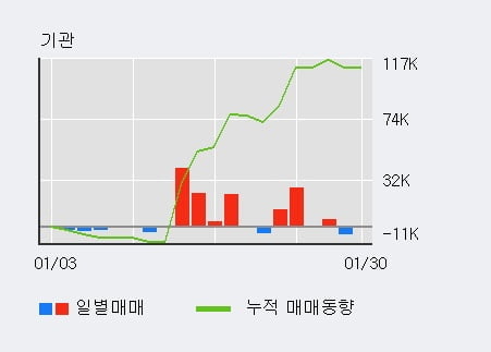 [한경로보뉴스] 'KC코트렐' 5% 이상 상승, 최근 3일간 기관 대량 순매수