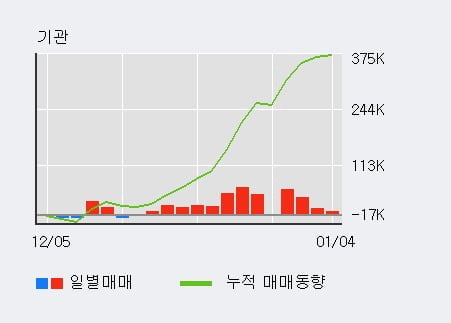 [한경로보뉴스] '코오롱인더' 5% 이상 상승, 기관 4일 연속 순매수(11.7만주)