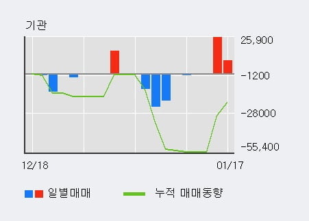 [한경로보뉴스] '제이엔케이히터' 52주 신고가 경신, 전일 외국인 대량 순매수