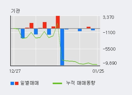 [한경로보뉴스] '인터지스' 5% 이상 상승, 외국인 11일 연속 순매수(6.4만주)