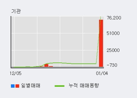 [한경로보뉴스] '화인베스틸' 5% 이상 상승, 전일 기관 대량 순매수