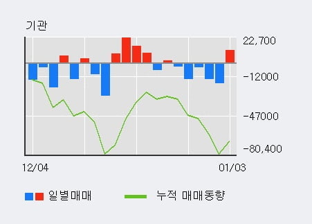 [한경로보뉴스] '이마트' 5% 이상 상승, 외국인 4일 연속 순매수(5.1만주)