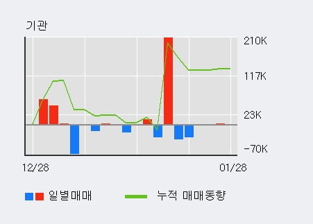 [한경로보뉴스] '코오롱머티리얼' 5% 이상 상승, 전일 외국인 대량 순매수