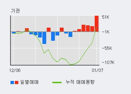 [한경로보뉴스] '덴티움' 5% 이상 상승, 전일 기관 대량 순매수