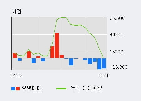 [한경로보뉴스] '내츄럴엔도텍' 10% 이상 상승, 주가 상승 흐름, 단기 이평선 정배열, 중기 이평선 역배열