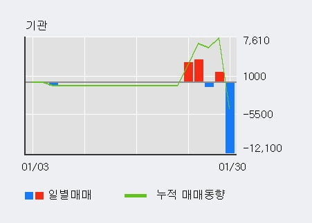 [한경로보뉴스] '라이온켐텍' 10% 이상 상승, 상승 추세 후 큰 조정, 단기·중기 이평선 정배열