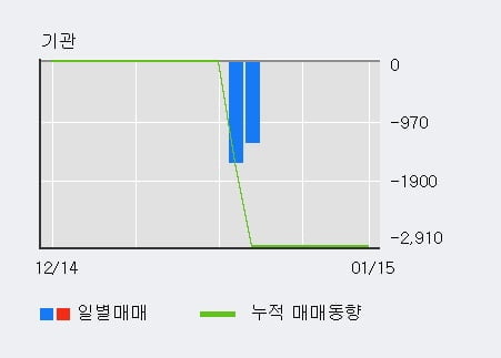 [한경로보뉴스] '장원테크' 52주 신고가 경신, 전일 외국인 대량 순매수