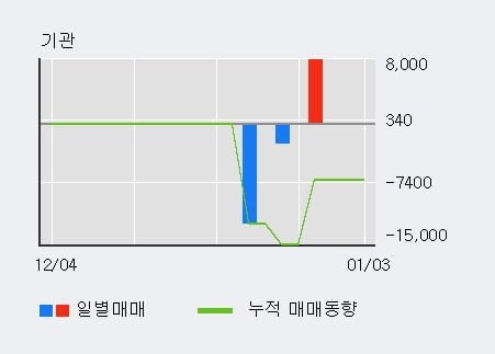 [한경로보뉴스] '유테크' 10% 이상 상승, 전일 외국인 대량 순매수