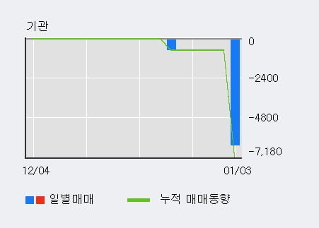 [한경로보뉴스] '나노' 10% 이상 상승, 전일 외국인 대량 순매수