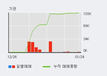 [한경로보뉴스] '케이사인' 10% 이상 상승, 전일 외국인 대량 순매수