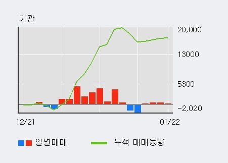 [한경로보뉴스] '쿠쿠홀딩스' 5% 이상 상승, 기관 4일 연속 순매수(1,037주)