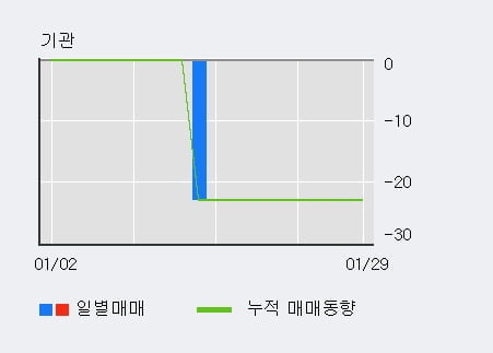 [한경로보뉴스] '고려시멘트' 상한가↑ 도달, 최근 3일간 외국인 대량 순매수