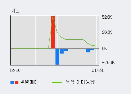 [한경로보뉴스] '액션스퀘어' 15% 이상 상승, 전일 외국인 대량 순매수