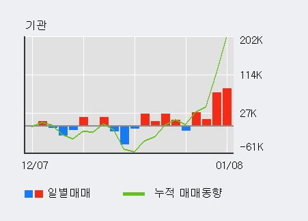 [한경로보뉴스] '디와이파워' 5% 이상 상승, 기관 4일 연속 순매수(19.9만주)