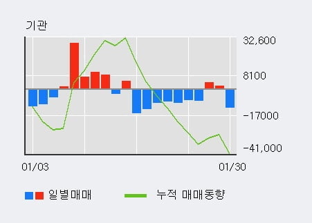 [한경로보뉴스] '인크로스' 10% 이상 상승, 최근 5일간 기관 대량 순매도