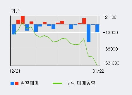 [한경로보뉴스] '에스디생명공학' 10% 이상 상승, 전일 외국인 대량 순매수