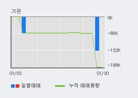 [한경로보뉴스] 'MP한강' 10% 이상 상승, 전일 외국인 대량 순매수