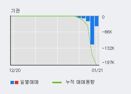 [한경로보뉴스] '케이엠제약' 상한가↑ 도달, 주가 상승 중, 단기간 골든크로스 형성