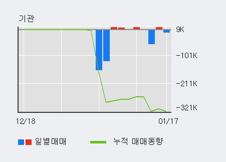 [한경로보뉴스] '넷게임즈' 상한가↑ 도달, 전일 외국인 대량 순매수