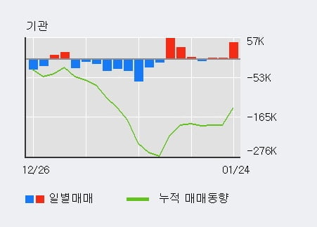 [한경로보뉴스] 'JW생명과학' 5% 이상 상승, 기관 3일 연속 순매수(4.9만주)