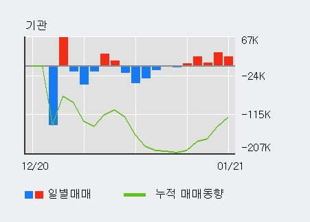 [한경로보뉴스] '유틸렉스' 52주 신고가 경신, 외국인 3일 연속 순매수(2.9만주)