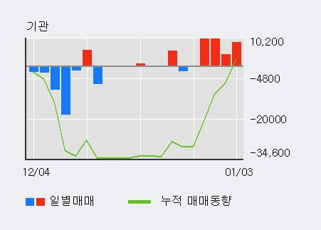 [한경로보뉴스] '디알젬' 10% 이상 상승, 기관 4일 연속 순매수(3.3만주)