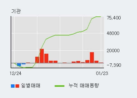 [한경로보뉴스] '크라운제과' 5% 이상 상승, 최근 3일간 기관 대량 순매수